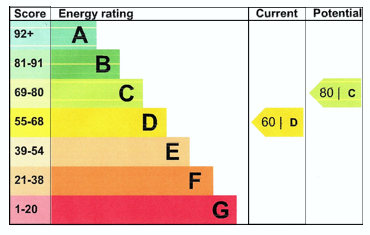 Energy Efficiency Rating