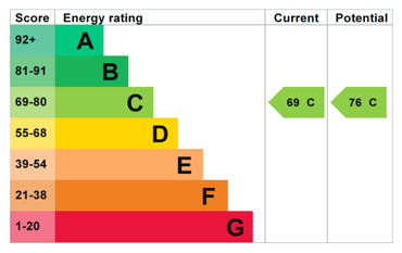 Energy Efficiency Rating